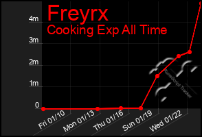 Total Graph of Freyrx