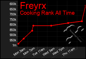 Total Graph of Freyrx