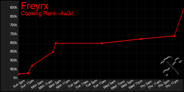 Last 31 Days Graph of Freyrx