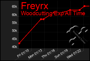 Total Graph of Freyrx