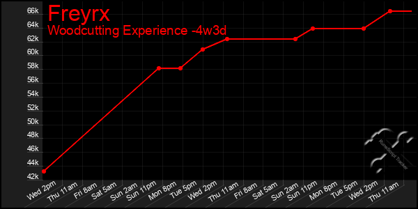 Last 31 Days Graph of Freyrx