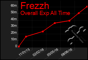 Total Graph of Frezzh