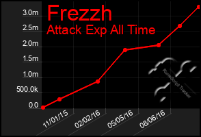 Total Graph of Frezzh