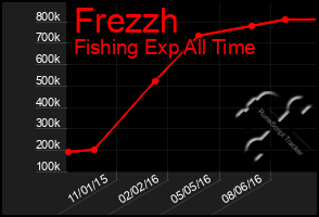 Total Graph of Frezzh