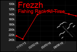 Total Graph of Frezzh