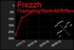 Total Graph of Frezzh