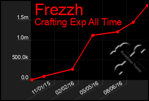 Total Graph of Frezzh