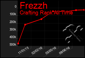 Total Graph of Frezzh