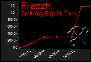 Total Graph of Frezzh