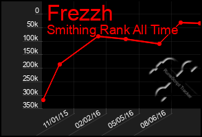 Total Graph of Frezzh