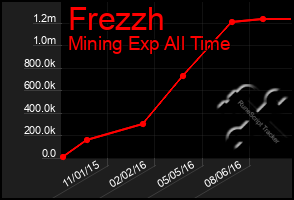 Total Graph of Frezzh