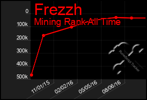 Total Graph of Frezzh