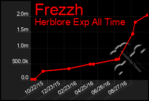 Total Graph of Frezzh