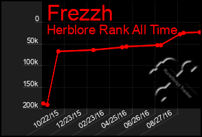 Total Graph of Frezzh