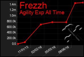 Total Graph of Frezzh