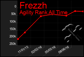 Total Graph of Frezzh