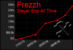 Total Graph of Frezzh