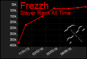 Total Graph of Frezzh