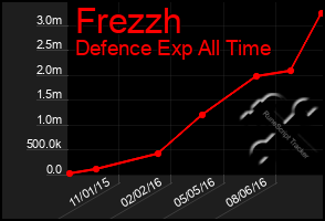 Total Graph of Frezzh