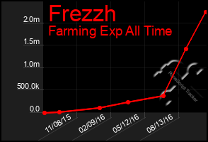 Total Graph of Frezzh