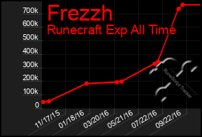 Total Graph of Frezzh