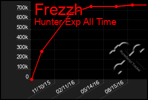 Total Graph of Frezzh