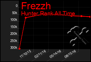 Total Graph of Frezzh