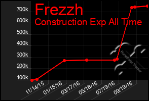 Total Graph of Frezzh