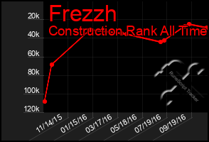 Total Graph of Frezzh