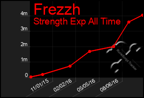 Total Graph of Frezzh