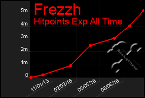 Total Graph of Frezzh