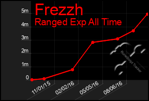 Total Graph of Frezzh