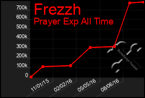 Total Graph of Frezzh