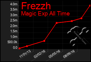 Total Graph of Frezzh