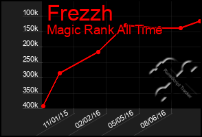 Total Graph of Frezzh