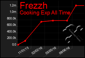 Total Graph of Frezzh