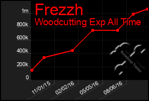 Total Graph of Frezzh