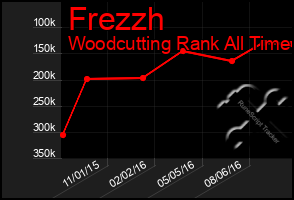 Total Graph of Frezzh