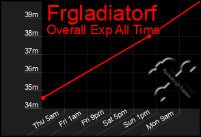 Total Graph of Frgladiatorf