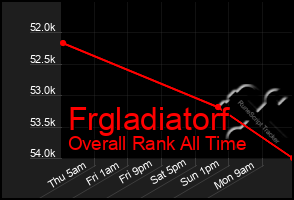 Total Graph of Frgladiatorf