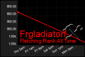 Total Graph of Frgladiatorf