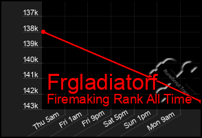 Total Graph of Frgladiatorf