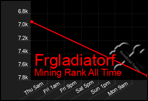 Total Graph of Frgladiatorf