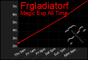 Total Graph of Frgladiatorf