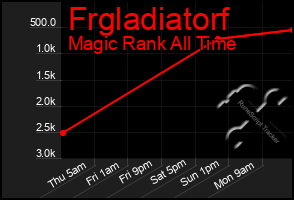 Total Graph of Frgladiatorf