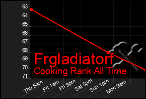 Total Graph of Frgladiatorf