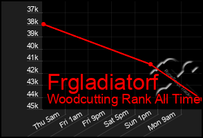 Total Graph of Frgladiatorf