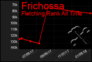 Total Graph of Frichossa