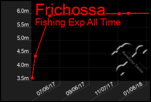 Total Graph of Frichossa