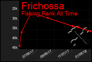 Total Graph of Frichossa